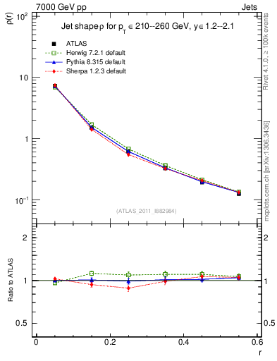 Plot of js_diff in 7000 GeV pp collisions