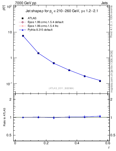 Plot of js_diff in 7000 GeV pp collisions