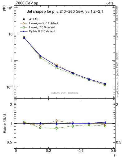 Plot of js_diff in 7000 GeV pp collisions