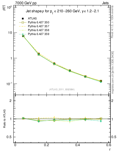 Plot of js_diff in 7000 GeV pp collisions