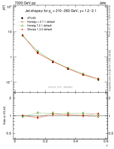 Plot of js_diff in 7000 GeV pp collisions