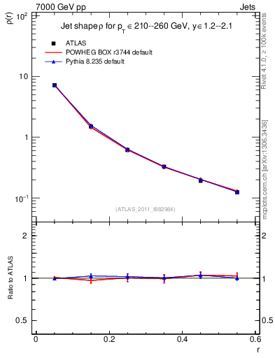 Plot of js_diff in 7000 GeV pp collisions