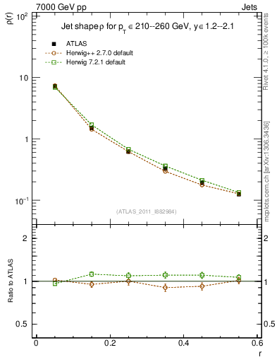 Plot of js_diff in 7000 GeV pp collisions