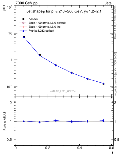 Plot of js_diff in 7000 GeV pp collisions