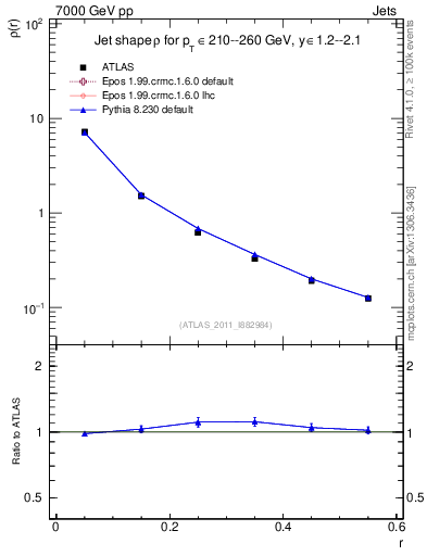 Plot of js_diff in 7000 GeV pp collisions