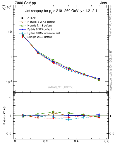 Plot of js_diff in 7000 GeV pp collisions