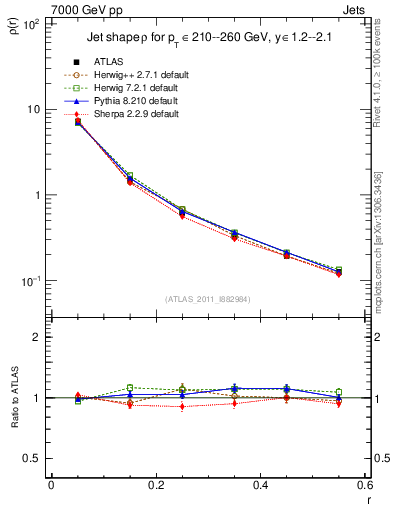 Plot of js_diff in 7000 GeV pp collisions