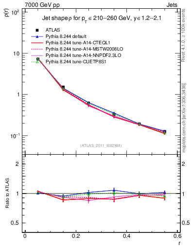 Plot of js_diff in 7000 GeV pp collisions