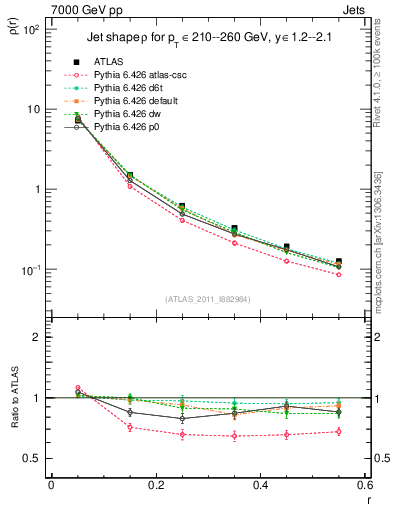 Plot of js_diff in 7000 GeV pp collisions