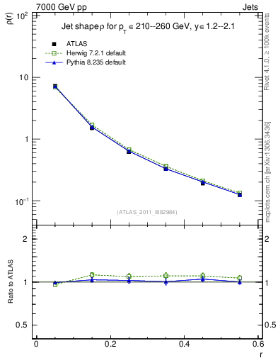 Plot of js_diff in 7000 GeV pp collisions