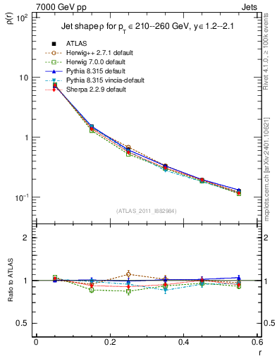 Plot of js_diff in 7000 GeV pp collisions
