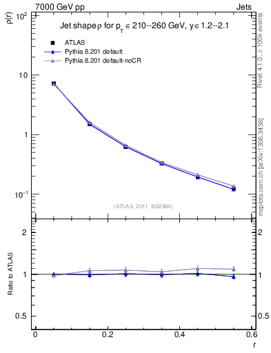 Plot of js_diff in 7000 GeV pp collisions
