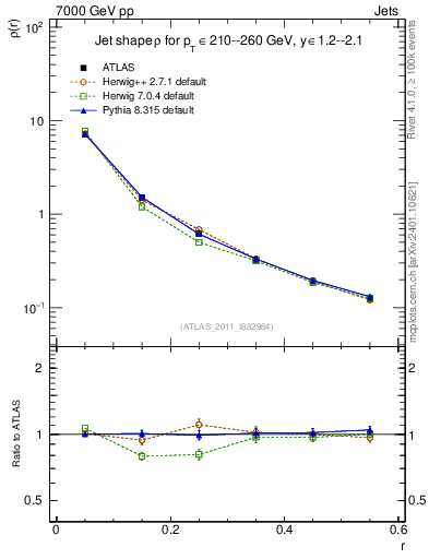 Plot of js_diff in 7000 GeV pp collisions