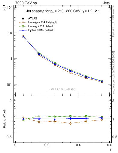 Plot of js_diff in 7000 GeV pp collisions