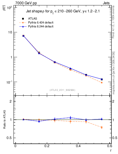 Plot of js_diff in 7000 GeV pp collisions