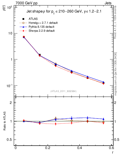 Plot of js_diff in 7000 GeV pp collisions