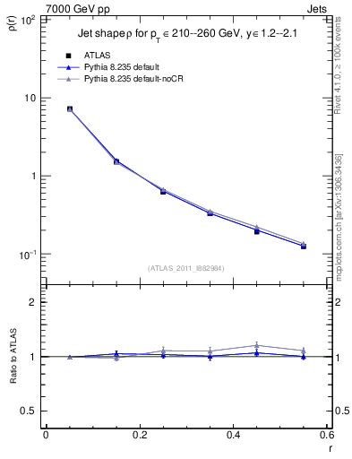 Plot of js_diff in 7000 GeV pp collisions