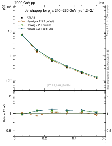 Plot of js_diff in 7000 GeV pp collisions