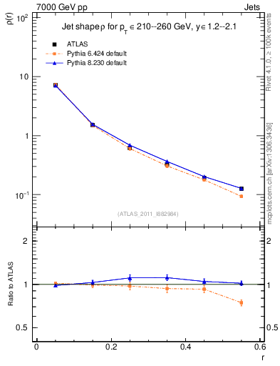Plot of js_diff in 7000 GeV pp collisions