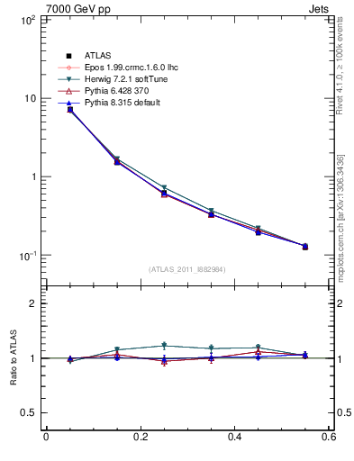 Plot of js_diff in 7000 GeV pp collisions