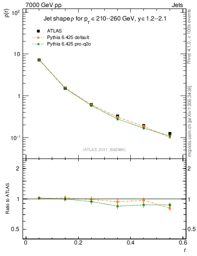 Plot of js_diff in 7000 GeV pp collisions