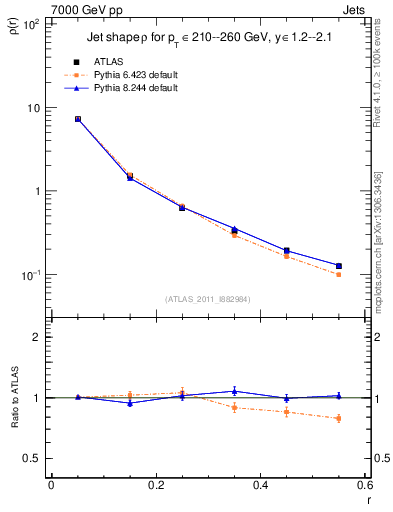 Plot of js_diff in 7000 GeV pp collisions