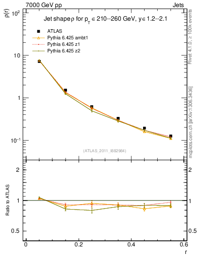 Plot of js_diff in 7000 GeV pp collisions