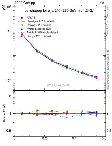 Plot of js_diff in 7000 GeV pp collisions