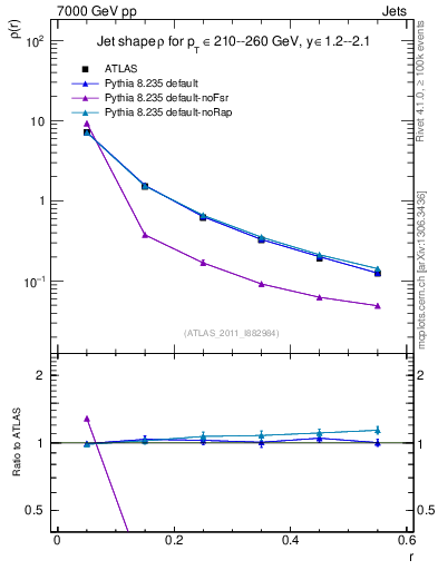 Plot of js_diff in 7000 GeV pp collisions