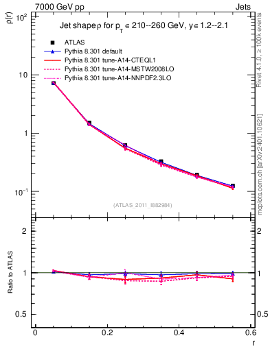 Plot of js_diff in 7000 GeV pp collisions