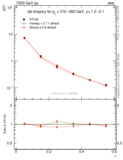 Plot of js_diff in 7000 GeV pp collisions