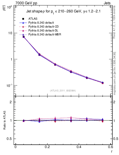 Plot of js_diff in 7000 GeV pp collisions