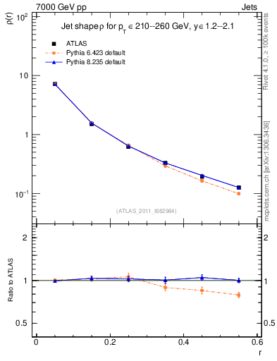 Plot of js_diff in 7000 GeV pp collisions