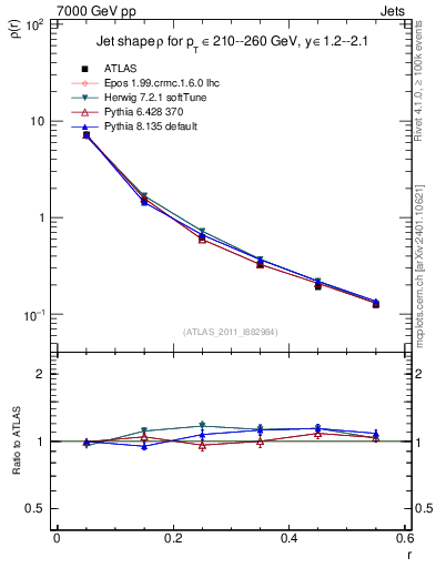 Plot of js_diff in 7000 GeV pp collisions