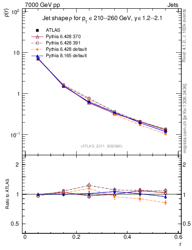 Plot of js_diff in 7000 GeV pp collisions