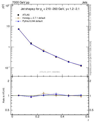Plot of js_diff in 7000 GeV pp collisions