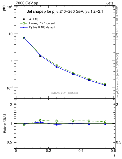 Plot of js_diff in 7000 GeV pp collisions