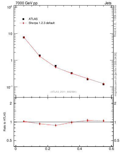 Plot of js_diff in 7000 GeV pp collisions