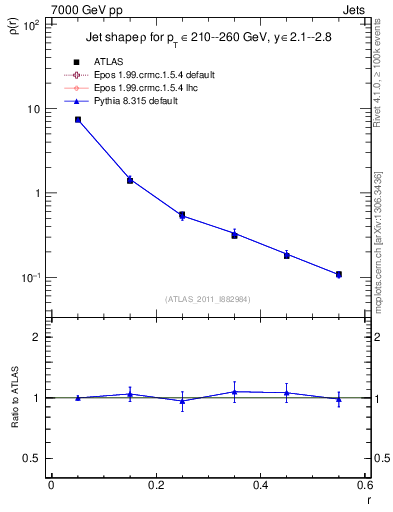 Plot of js_diff in 7000 GeV pp collisions