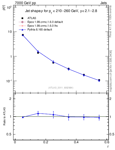 Plot of js_diff in 7000 GeV pp collisions