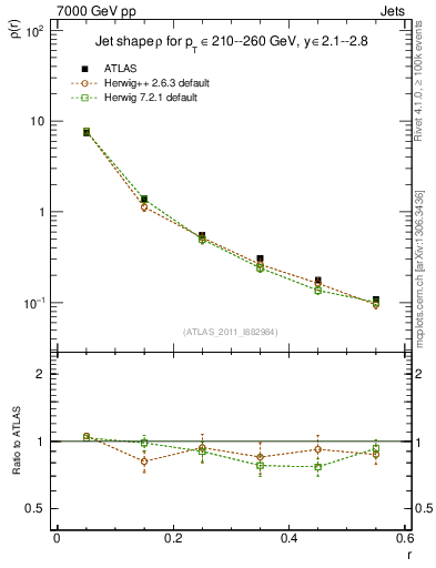Plot of js_diff in 7000 GeV pp collisions