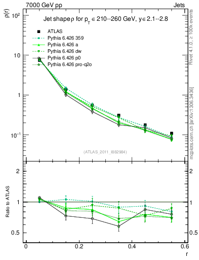 Plot of js_diff in 7000 GeV pp collisions