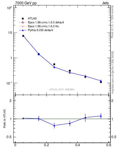Plot of js_diff in 7000 GeV pp collisions