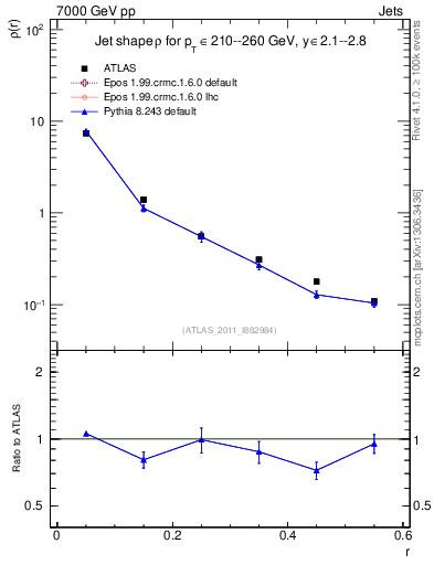 Plot of js_diff in 7000 GeV pp collisions