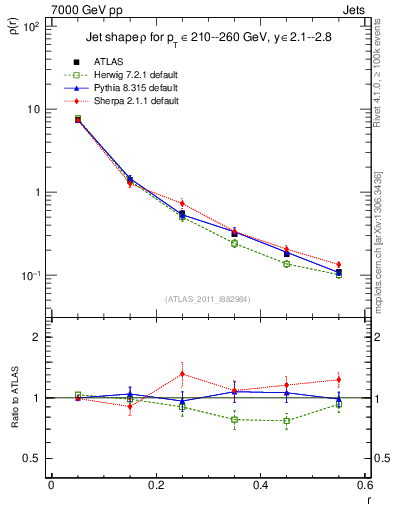 Plot of js_diff in 7000 GeV pp collisions