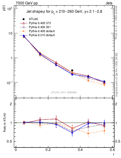 Plot of js_diff in 7000 GeV pp collisions