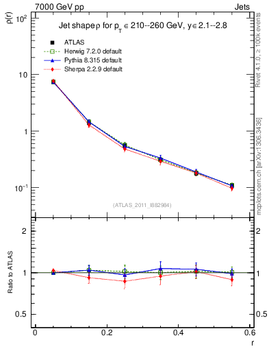 Plot of js_diff in 7000 GeV pp collisions