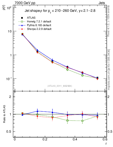 Plot of js_diff in 7000 GeV pp collisions