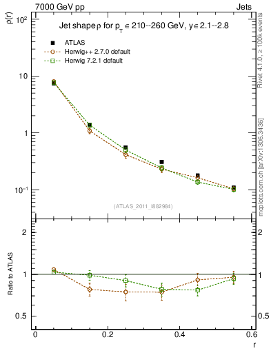 Plot of js_diff in 7000 GeV pp collisions