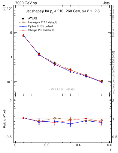 Plot of js_diff in 7000 GeV pp collisions